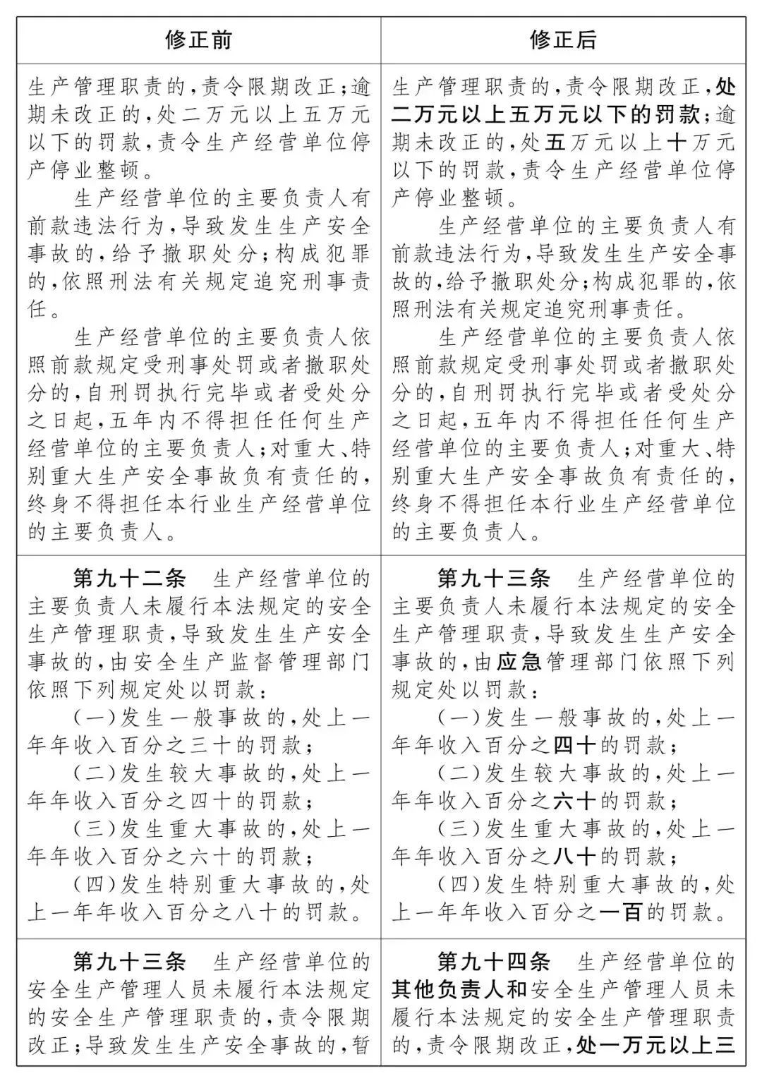 重磅！新《安全生產(chǎn)法》2021年9月1號(hào)正式施行！ 