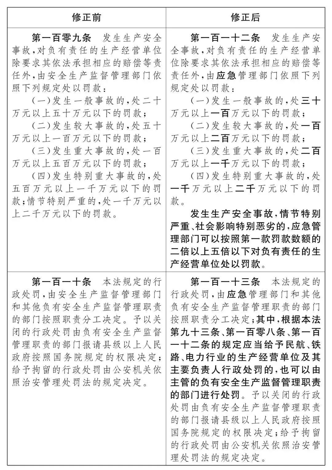 重磅！新《安全生產(chǎn)法》2021年9月1號(hào)正式施行！ 